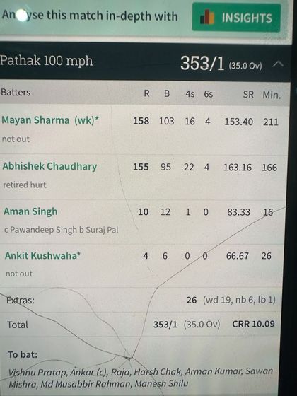 Here is the scorecard from Mayan's incredible knock. 158 runs off just 103 balls with 16 fours and 4 sixes. This is the kind of aggressive, high-impact batting we train for.