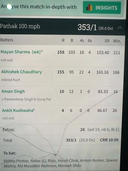 Here is the scorecard from Mayan's incredible knock. 158 runs off just 103 balls with 16 fours and 4 sixes. This is the kind of aggressive, high-impact batting we train for.