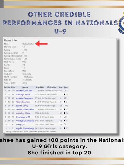 We also commend Mahee's performance in the Nationals U9 Girls category, where she gained an incredible 100 rating points and finished in the top 20.