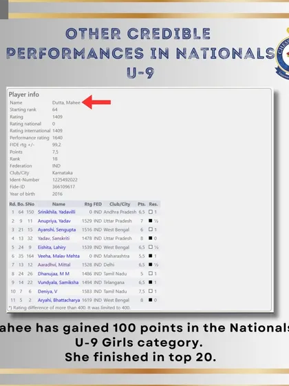 We also commend Mahee's performance in the Nationals U9 Girls category, where she gained an incredible 100 rating points and finished in the top 20.