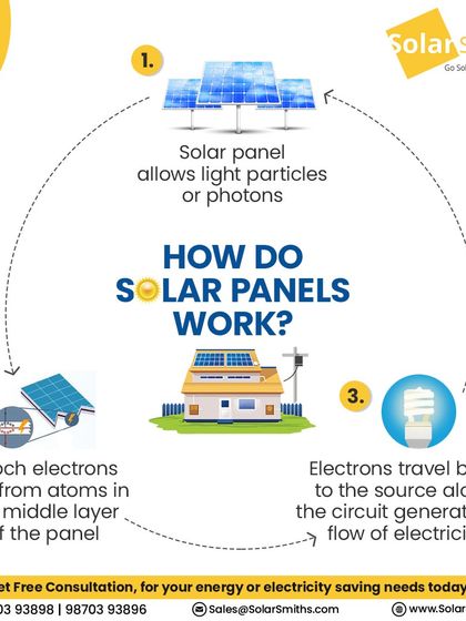 This infographic details the physics of solar panels. Light particles, or photons, knock electrons free from atoms, generating a flow of electricity that powers your home.