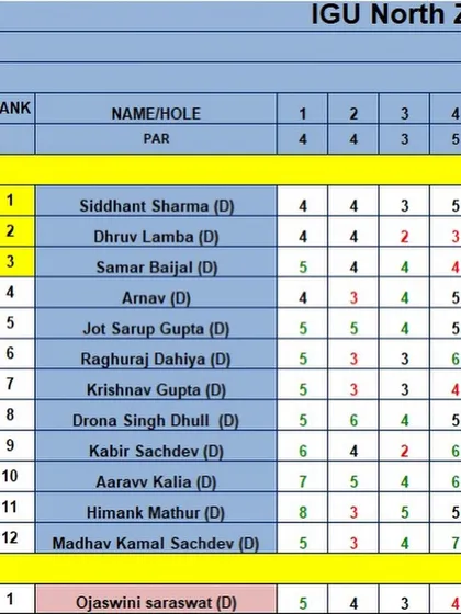 The final leaderboard showing Siddhant Sharma winning the IGU Feeder on the first playoff hole.