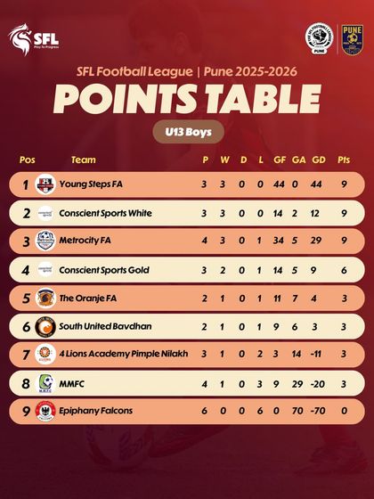 The U13 Boys points table in Pune. The race is just getting started.