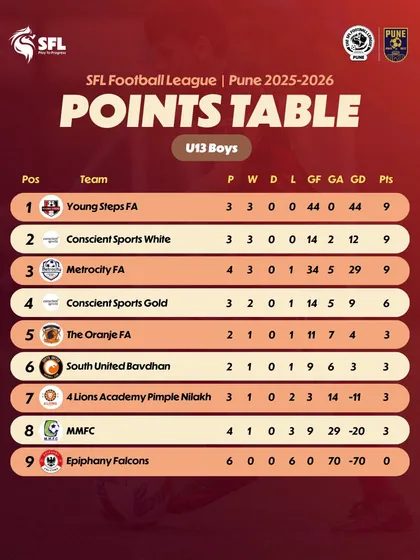 The U13 Boys points table in Pune. The race is just getting started.