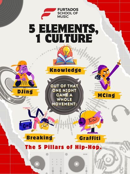 This graphic illustrates the five pillars of hip-hop culture: DJing, MCing, Breaking, Graffiti, and Knowledge. We teach our students that hip-hop is more than just music; it's a whole movement.