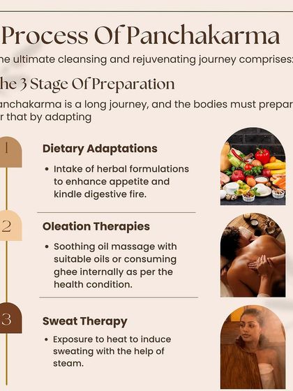 This graphic explains the crucial preparation process for Panchakarma, which includes herbal formulations, oil massages, and steam therapy to get the body ready for deep cleansing.