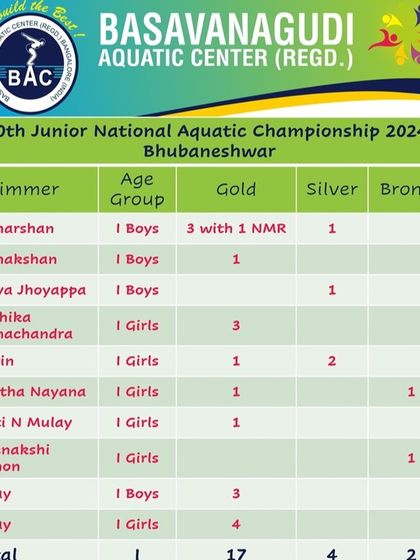Basavanagudi Aquatic Centre - Swimming Coaching and Lessons Our Champions: A Legacy of Medals photo 141
