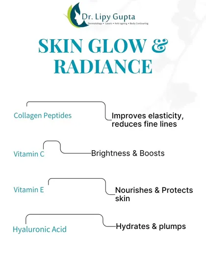 For skin glow and radiance, certain ingredients are key. Collagen peptides improve elasticity, Vitamin C brightens, Vitamin E nourishes, and Hyaluronic Acid hydrates and plumps the skin.
