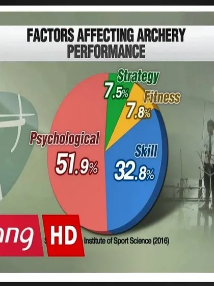 According to the Institute of Sport Science, the psychological aspect accounts for over 50% of archery performance. This is why our mental strength training is so vital.