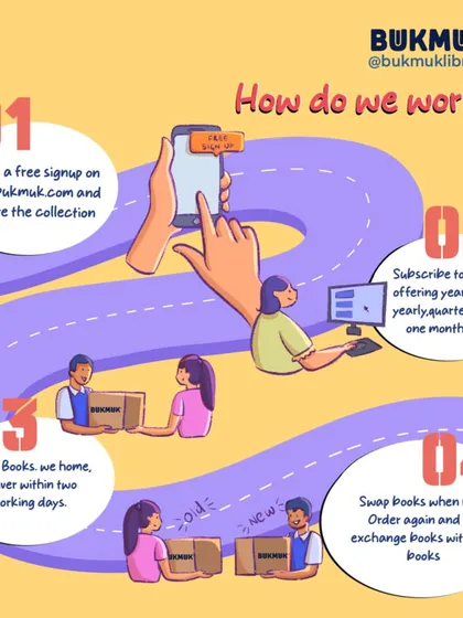 Our process is designed to be completely hassle free for busy parents. This visual guide walks you through the four simple steps from signing up on our website to swapping your read books for new ones.