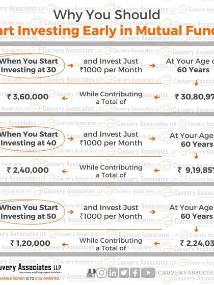 This chart clearly shows the power of starting early. Investing just ₹1000 per month from age 30 can result in a corpus over three times larger than if you start at age 40.