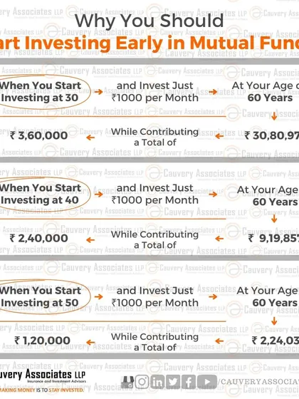 Even with a small investment of just ₹1000 per month, starting early makes a world of difference. This illustration shows how an investor starting at 30 accumulates far more wealth by age 60 than someone starting at 50.