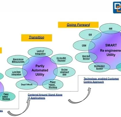 We illustrate the digital transformation journey for power utilities. This diagram shows the evolution from paper-based legacy systems to partly automated processes, and finally to a fully integrated, SMART re-engineered utility, which is the technology-enabled, customer-centric model we help you build.