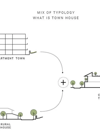 This diagram illustrates the core concept of the "Cross Breed Town House" for Kolgaon. We combined the vertical density of an urban apartment building with the ground-level connection of a rural house to create a new, sustainable housing typology.