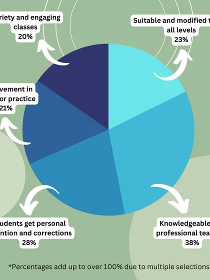 I asked my students what they value most about my classes. The top answers were knowledgeable teachers, personal attention, and classes suitable for all levels, which is exactly what I strive to provide.