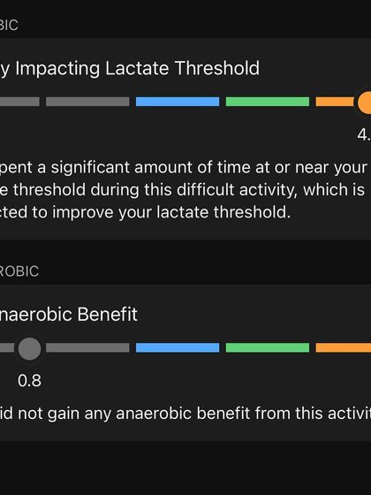 This workout had a high impact on my lactate threshold. Improving this threshold is key to sustaining faster paces for longer, a primary goal for endurance athletes.