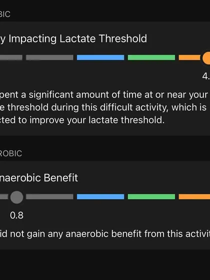 This run had a high impact on my lactate threshold. Spending significant time near this threshold is key to improving endurance and speed for races.