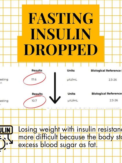 Her fasting insulin levels dropped from 17.6 to 10.7. This is crucial because insulin resistance makes weight loss difficult by causing the body to store excess blood sugar as fat.