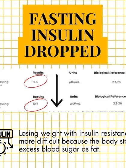 This client's fasting insulin dropped from 17.6 to 10.7, making weight loss easier and more effective.