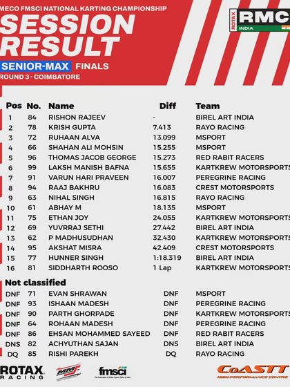 The final classification for the Senior Max finals at Round 3 in Coimbatore.
