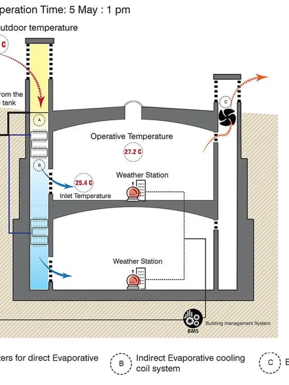 This diagram explains an integrated cooling system that uses direct and indirect evaporative cooling. On a day with a 37°C outdoor temperature, this passive system can achieve a comfortable indoor operative temperature of 27.2°C using very little energy.