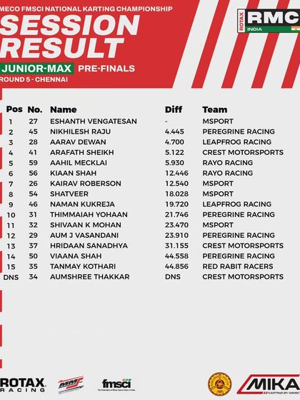 The pre-finals session results for the Junior Max class at Round 5.
