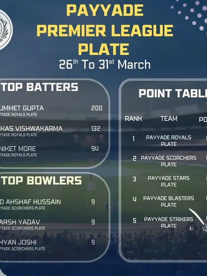 A summary of the first week's action in the Payyade Premier League Plate division, with top performers making an early impact.