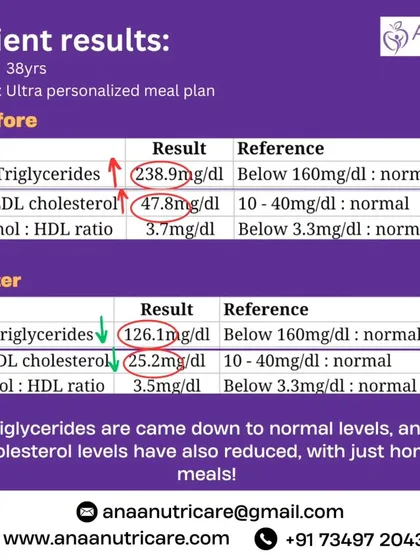 Numbers don't lie. This is a client's "before and after" lab report, showing a significant drop in triglycerides and VLDL cholesterol into the normal range. We achieved this not with fad diets or pills, but with an ultra-personalized meal plan using simple, home-cooked food.