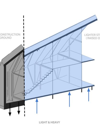This diagram illustrates the structural concept of the "Parasite" homes, combining a heavier, masonry-built core with a lighter, prefabricated steel structure raised on stilts.