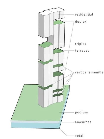 This diagram breaks down the vertical organization of a typical high-rise project. We strategically place retail, amenities, podium parking, residential units, triplexes, and terraces to create a cohesive and highly functional living environment.