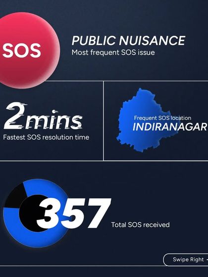 A snapshot of our SOS statistics from last month. We received 357 total SOS calls, with the fastest resolution time being just 2 minutes. The most frequent issue was public nuisance, primarily in Indiranagar.