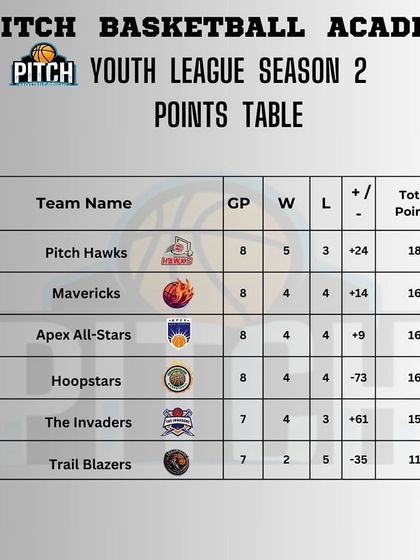 Pitch Basketball - Youth Basketball Leagues Track Your Progress: Stats & Standings photo 15