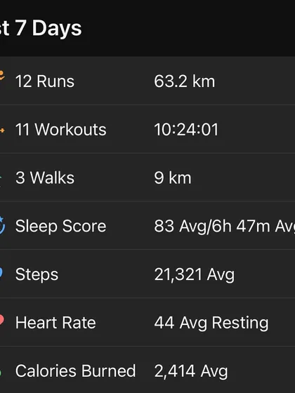 A summary of the last week of my 30s. 63.2 km of running and over 10 hours of workouts. This data captures a snapshot of the consistent work I put in.