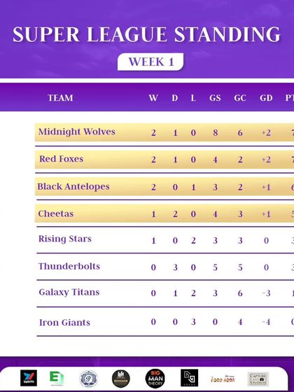 A look at the league table after the first week of the Super League, with our teams in strong positions.