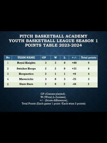 Pitch Basketball - Youth Basketball Leagues Track Your Progress: Stats & Standings photo 48