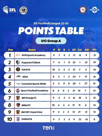 The U12 Group A standings after Week 11, where the top teams are separating themselves.