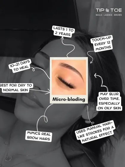 Let's talk about microblading. This infographic explains everything from healing time to longevity, highlighting how it mimics real brow hairs for a natural effect, ideal for dry to normal skin.
