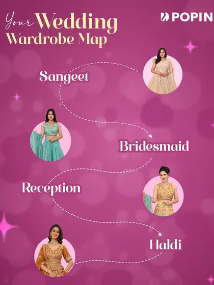 Your wedding wardrobe map. This graphic shows how I have an outfit for every function, from Sangeet to Reception.