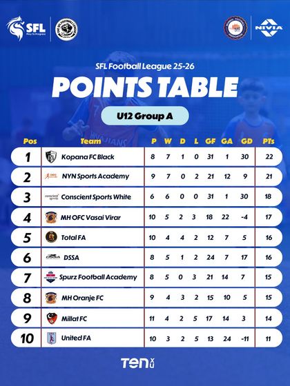 A look at the U12 Group A standings after Game Week 12. The competition is close.