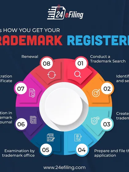 The trademark registration process can seem complex, but I simplify it. This infographic provides a clear, 8-step visual guide from the initial trademark search all the way to receiving your registration certificate.