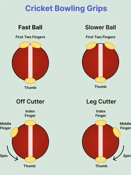 A visual guide to different bowling grips. We teach our bowlers to master various deliveries, from a standard fast ball to deceptive off-cutters and leg-cutters.