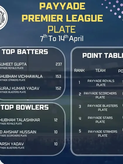 The third-week update from the Payyade Premier League Plate division, tracking the progress of teams and individual player statistics.