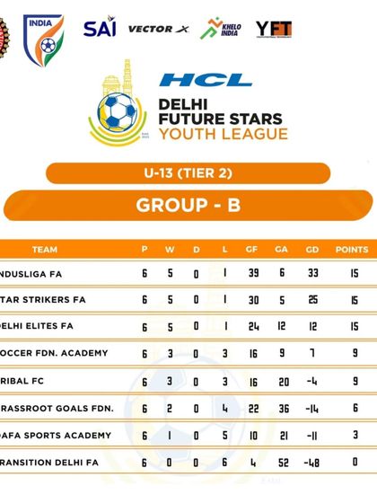 The final standings for the U-13 HCL Youth League. Despite finishing with the same points, we were knocked out on goal difference, but we'll be back stronger.
