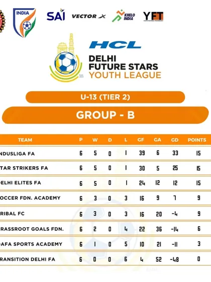 The final standings for the U-13 HCL Youth League. Despite finishing with the same points, we were knocked out on goal difference, but we'll be back stronger.