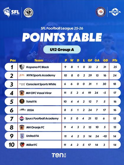 The U12 Group A table after Week 13, with teams jostling for position.