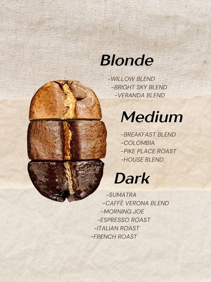 An infographic showing different coffee roast profiles, from a light Blonde roast to a dark French roast, and the blends associated with each.