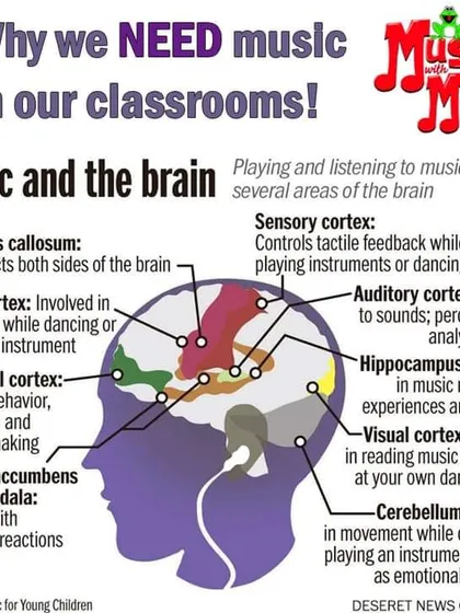 Ever wondered why music is so important? This infographic shows how playing and listening to music engages multiple areas of the brain, improving everything from motor skills to emotional reactions.