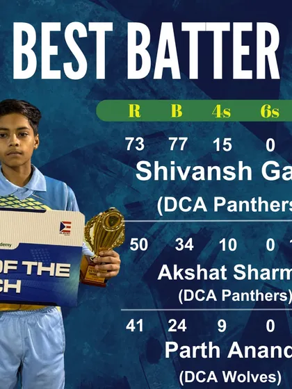 The Best Batter stats from the DCA Panthers vs DCA Wolves match, led by Shivansh Garg's solid innings of 73.